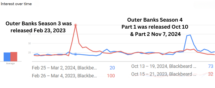 Google Trends for Blackbeard