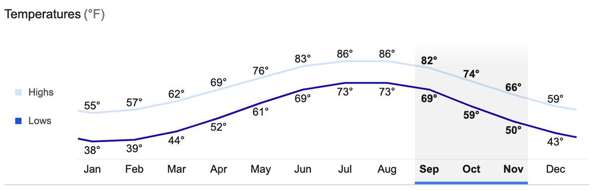 Average fall temperatures on the Outer Banks